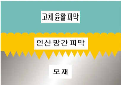 고체윤활 피막·인산망간·모재 3층 구조