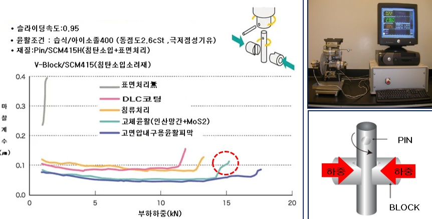 표면처리별 마찰계수 시험 결과