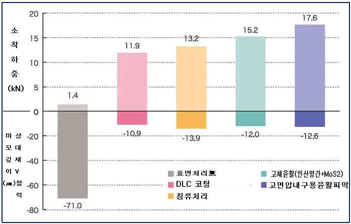 소착하중·상대재 마모깊이 비교