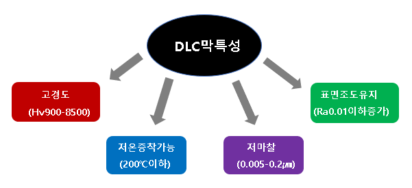 DLC 막 특성