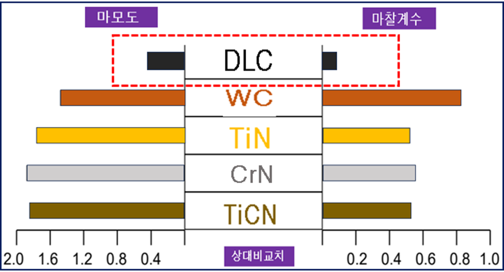 DLC–WC-TiN 마모·마찰비교