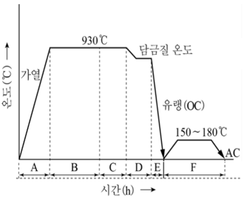 930℃ 침탄 열처리 사이클