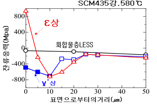 SCM435 잔류응력 깊이 분포