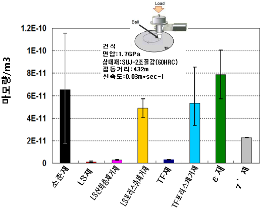 재질별 마모량 비교 그래프