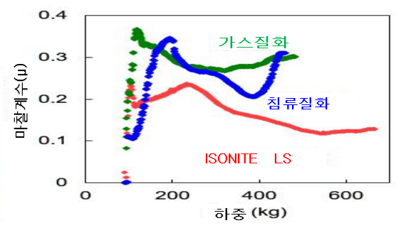 하중별 마찰계수 곡선