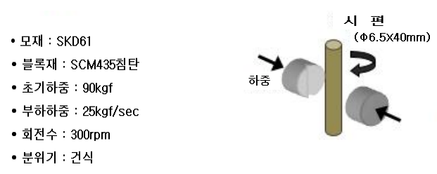 소착 시험 조건 개략도