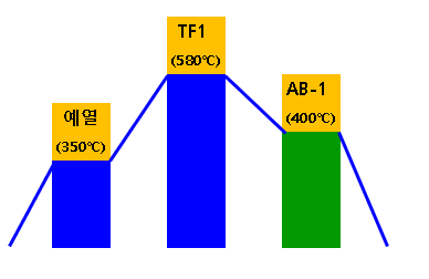 SQ 공정도 (예열 → TF1 580℃ → AB-1 400℃)