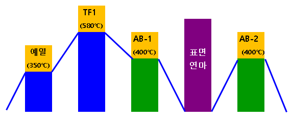 QPQ 공정도 (SQP + AB-2 재산화)