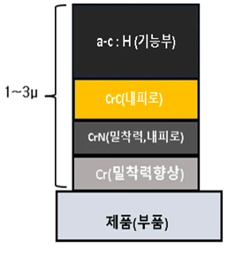 DLC 코팅막 모식도