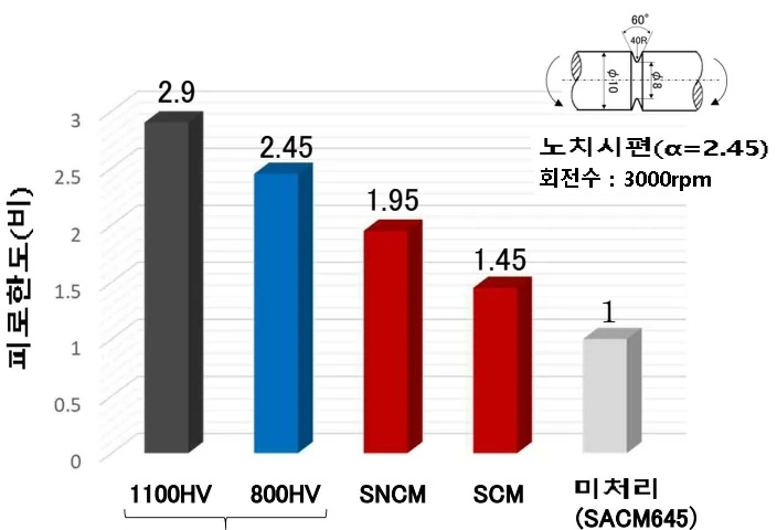 SACM 강종의 화합물층 회전 굽힘 피로강도 효과비