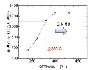 질화 온도별 표면경도