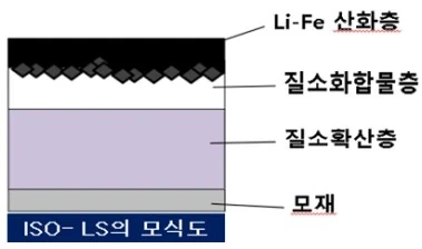 ISONITE LS 층구조 모식도