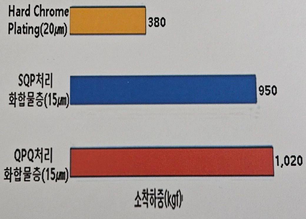 소착 하중 비교 그래프