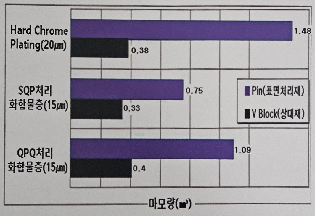 마모량 비교 그래프