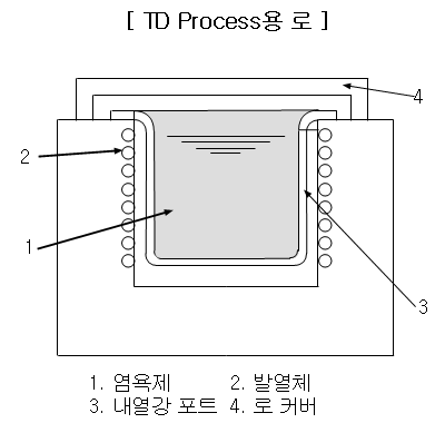 T.D층 Process용 로